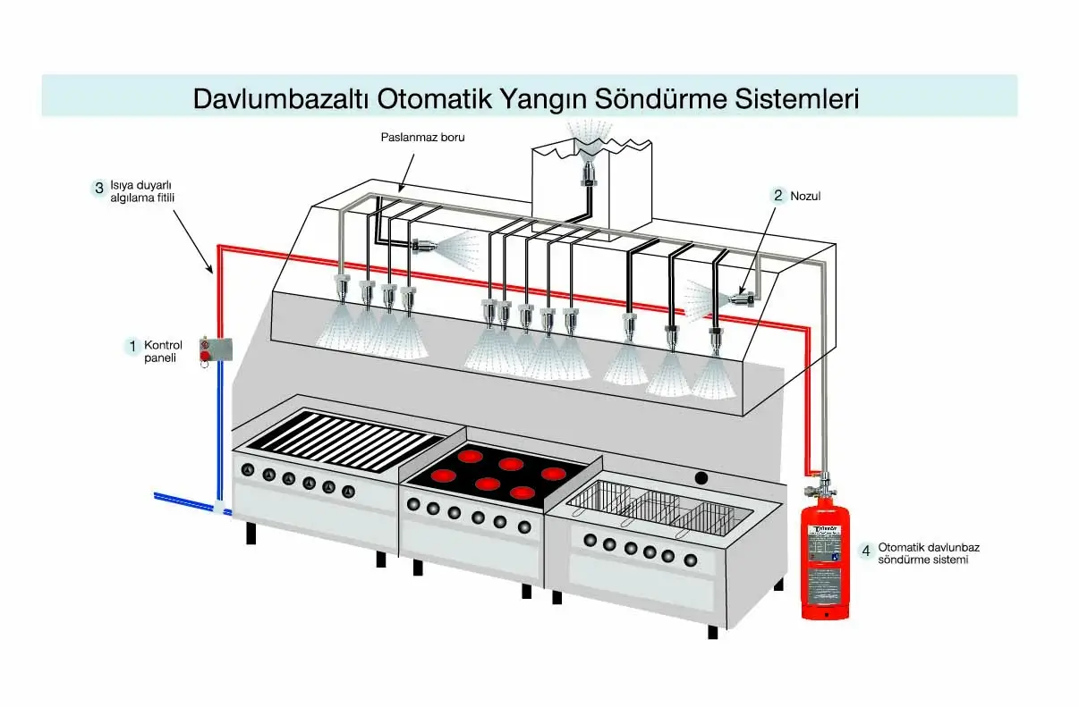 Otomatik Davlumbaz Söndürme Sistemleri